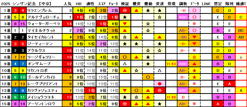 2025　シンザン記念　結果まとめ1